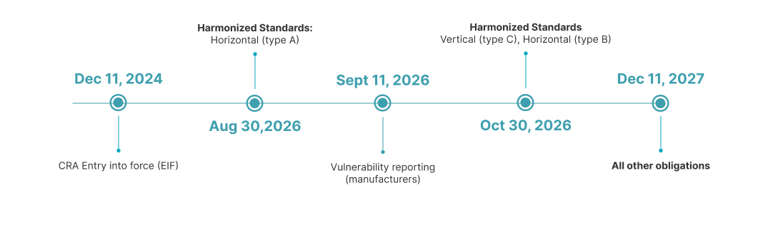 11 December 2024 - CRA Entry into force (EIF); 30 August 2026 - Harmonized Standards: Horizontal (type A); 11 September 2026 - Vulnerability reporting; 30 October 2026 - Harmonized Standards: Vertical (type C), Horizontal (type B); 11 December 2027 - All other obligations.